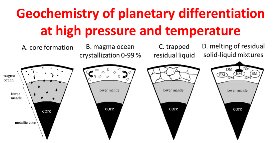 Planetary differentiation and core formation.