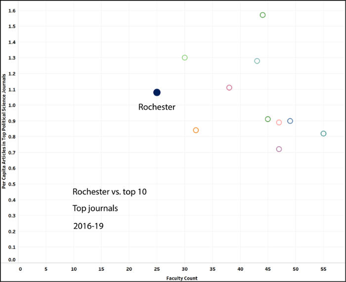 Graph showing per capita UR productivity ahead of six top ten departments